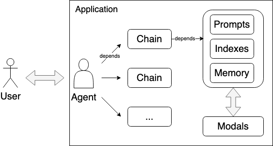 LangChain Components Relationships