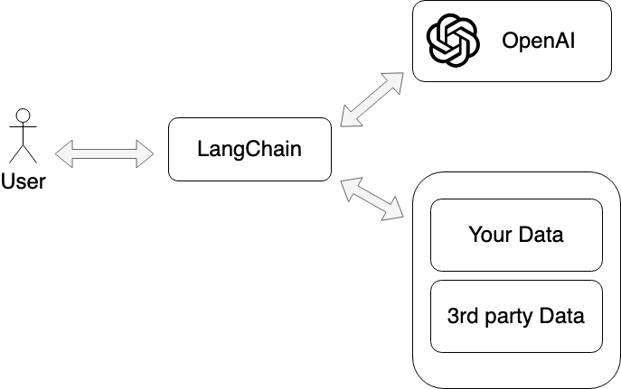LangChain App Flow Diagram